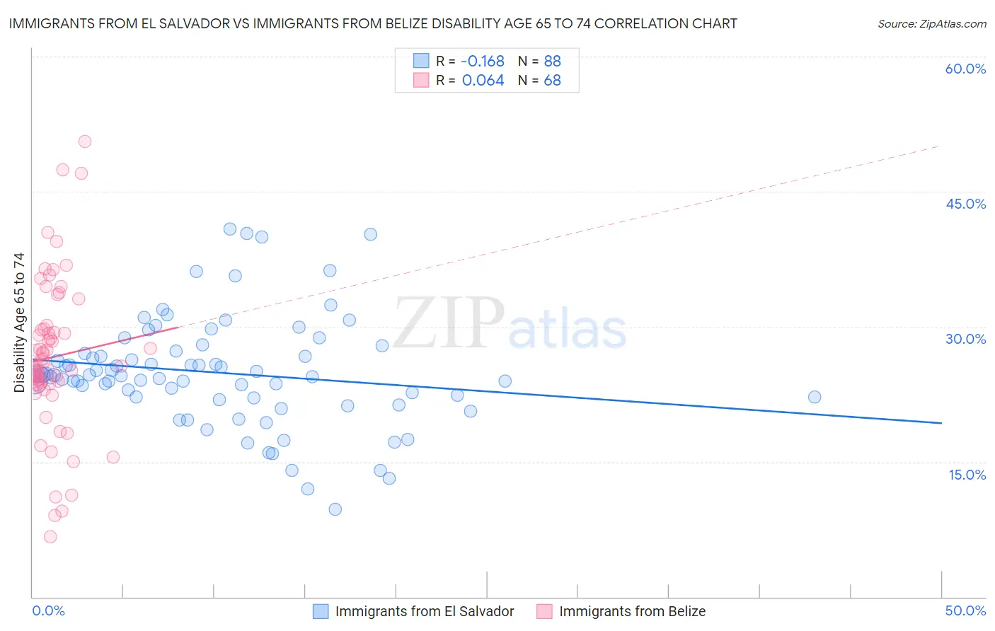 Immigrants from El Salvador vs Immigrants from Belize Disability Age 65 to 74