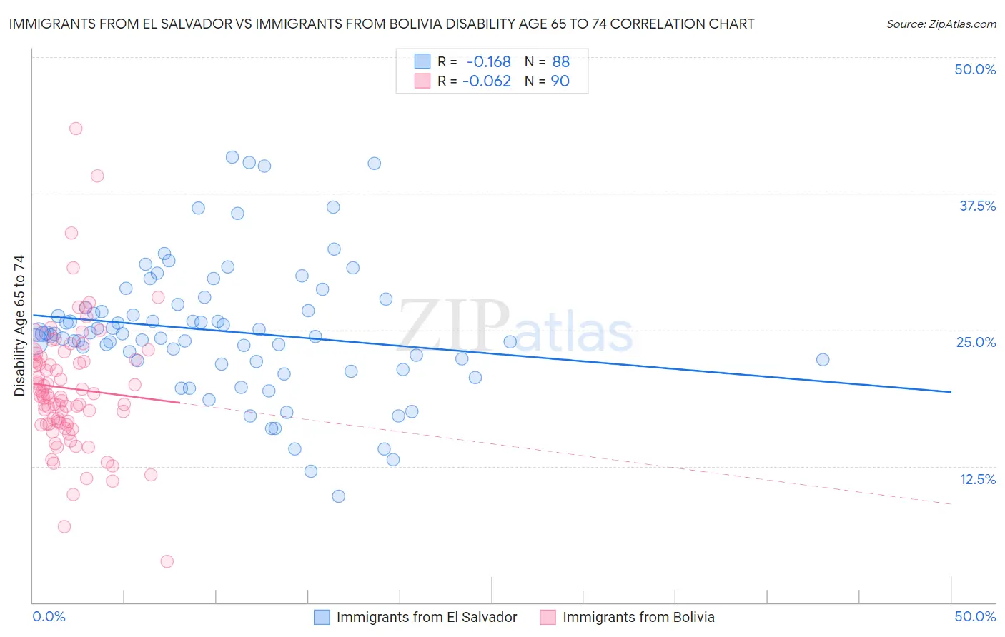 Immigrants from El Salvador vs Immigrants from Bolivia Disability Age 65 to 74