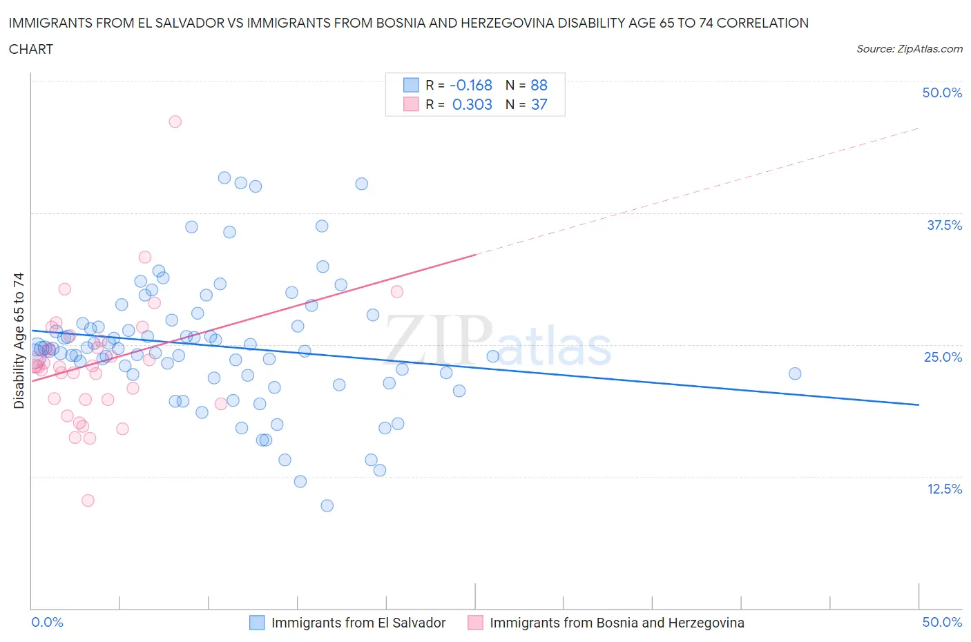 Immigrants from El Salvador vs Immigrants from Bosnia and Herzegovina Disability Age 65 to 74