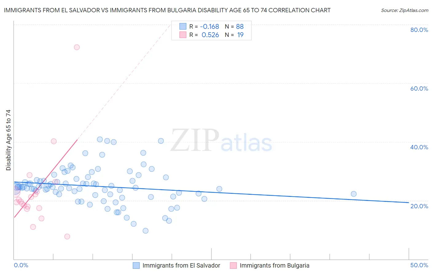 Immigrants from El Salvador vs Immigrants from Bulgaria Disability Age 65 to 74