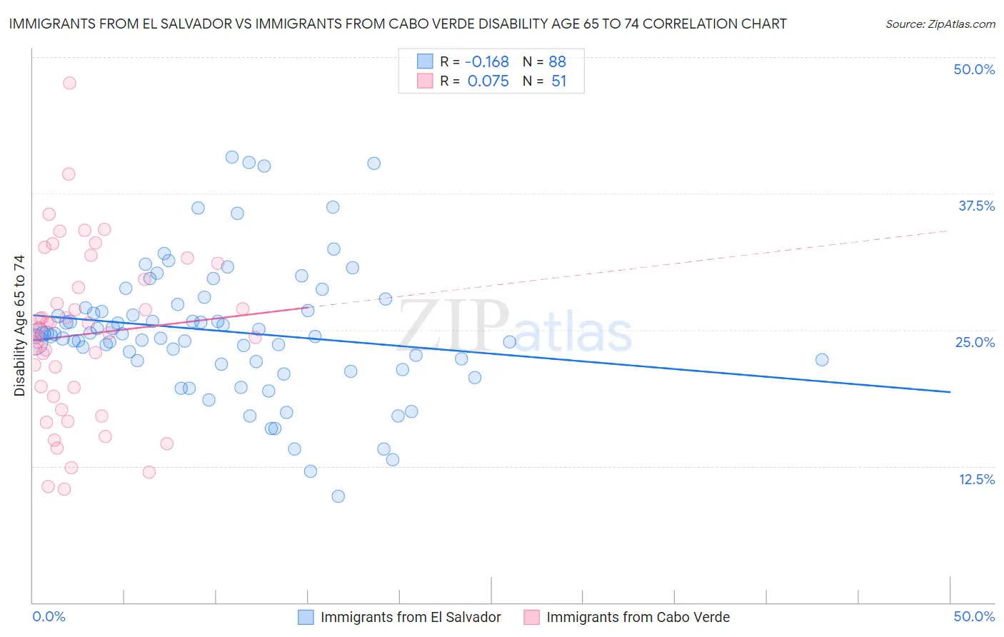 Immigrants from El Salvador vs Immigrants from Cabo Verde Disability Age 65 to 74