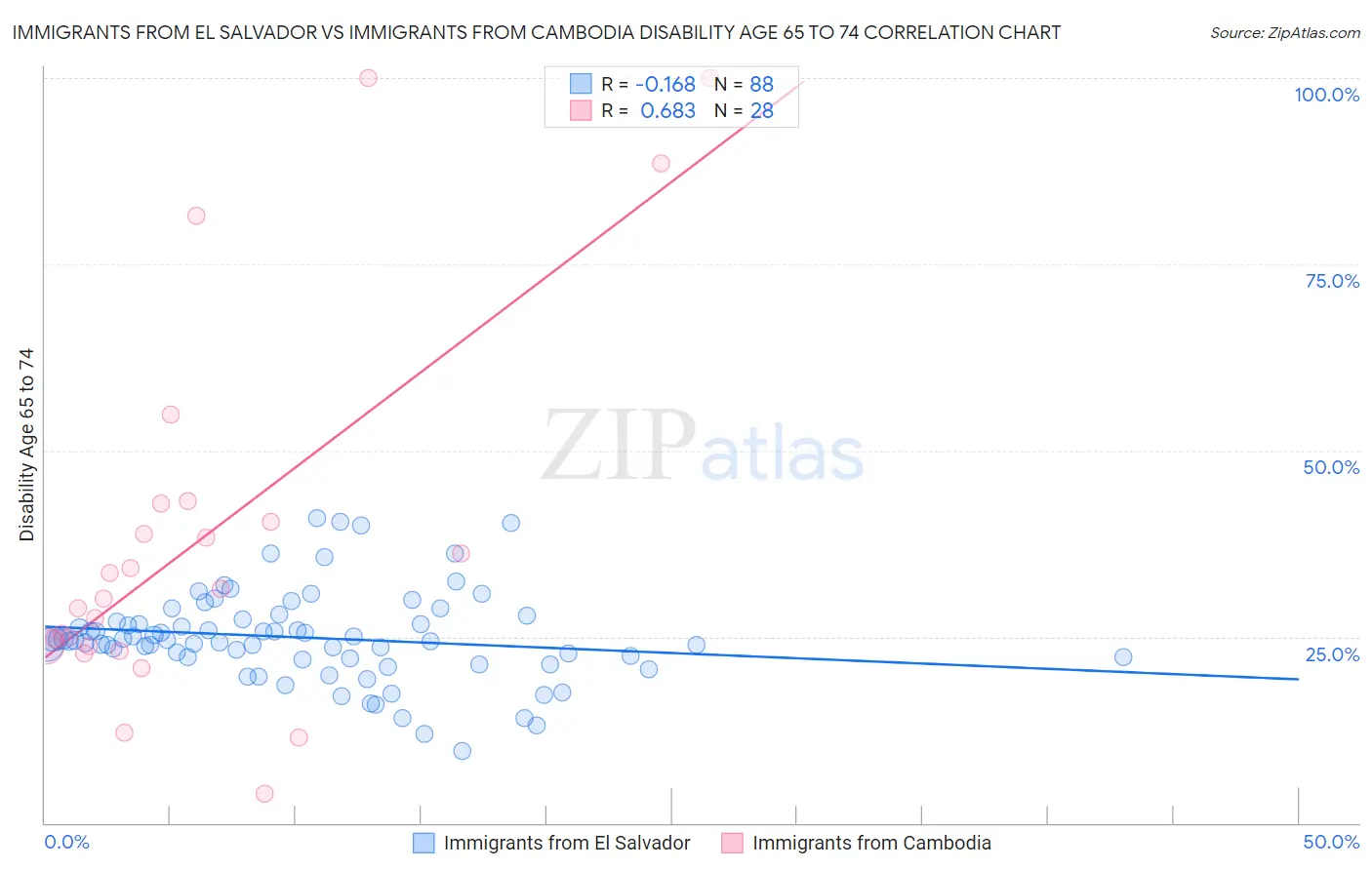 Immigrants from El Salvador vs Immigrants from Cambodia Disability Age 65 to 74