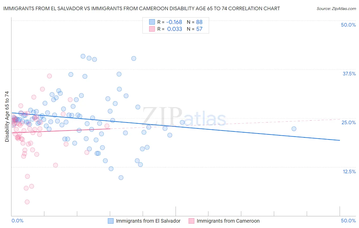 Immigrants from El Salvador vs Immigrants from Cameroon Disability Age 65 to 74