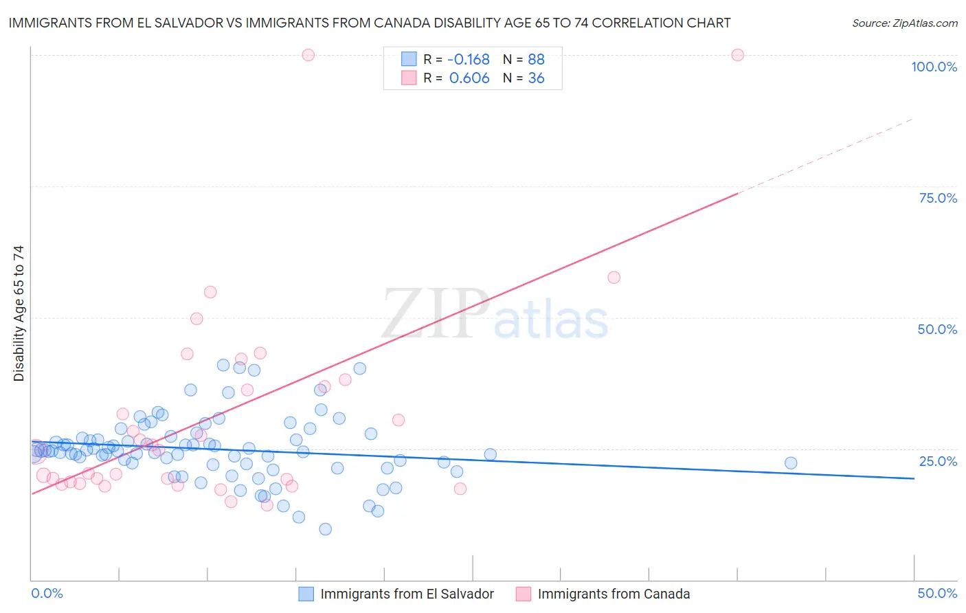 Immigrants from El Salvador vs Immigrants from Canada Disability Age 65 to 74