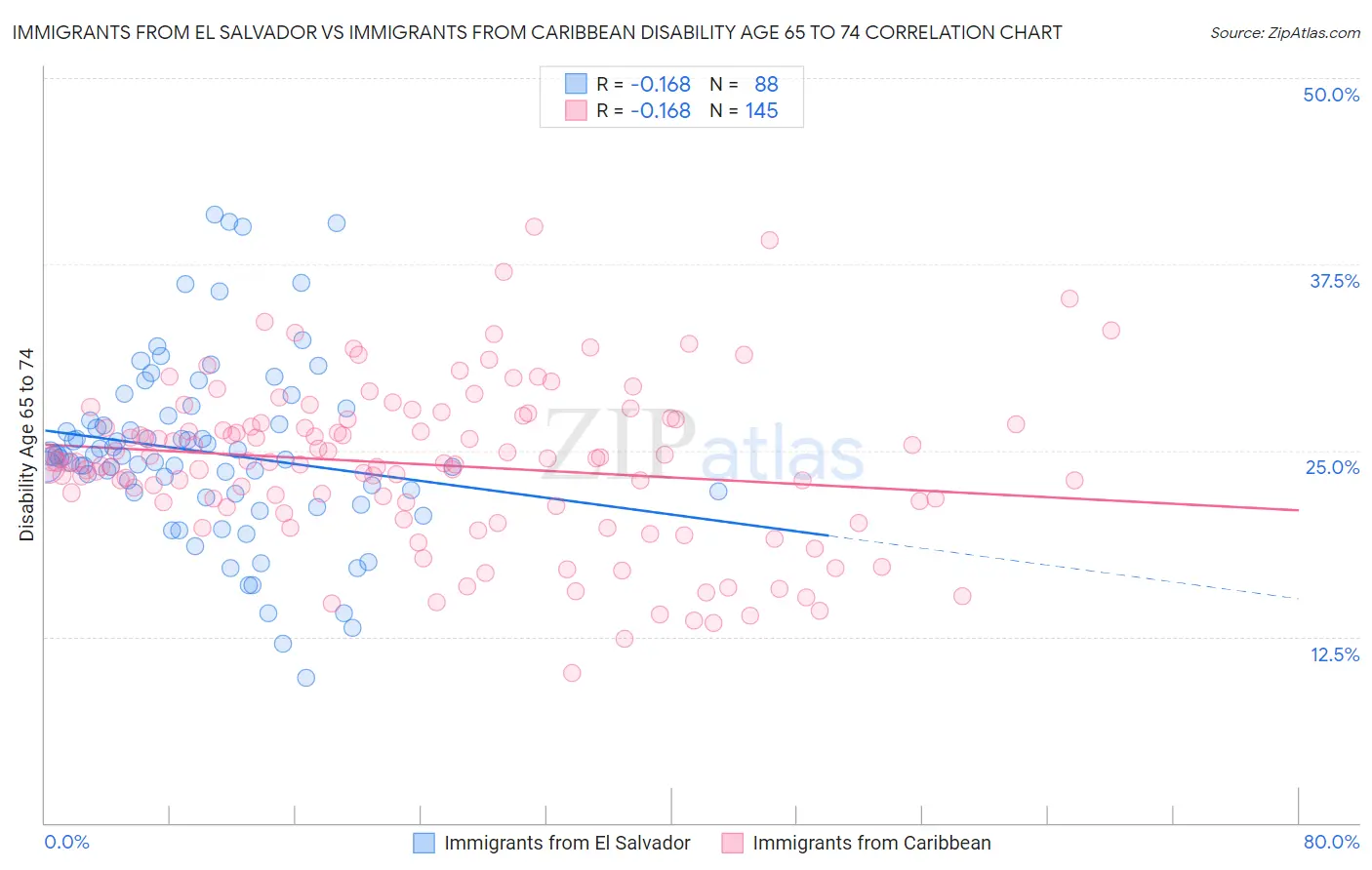Immigrants from El Salvador vs Immigrants from Caribbean Disability Age 65 to 74