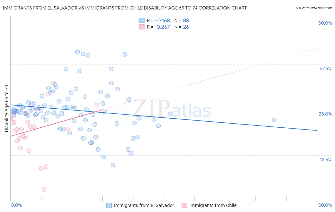 Immigrants from El Salvador vs Immigrants from Chile Disability Age 65 to 74