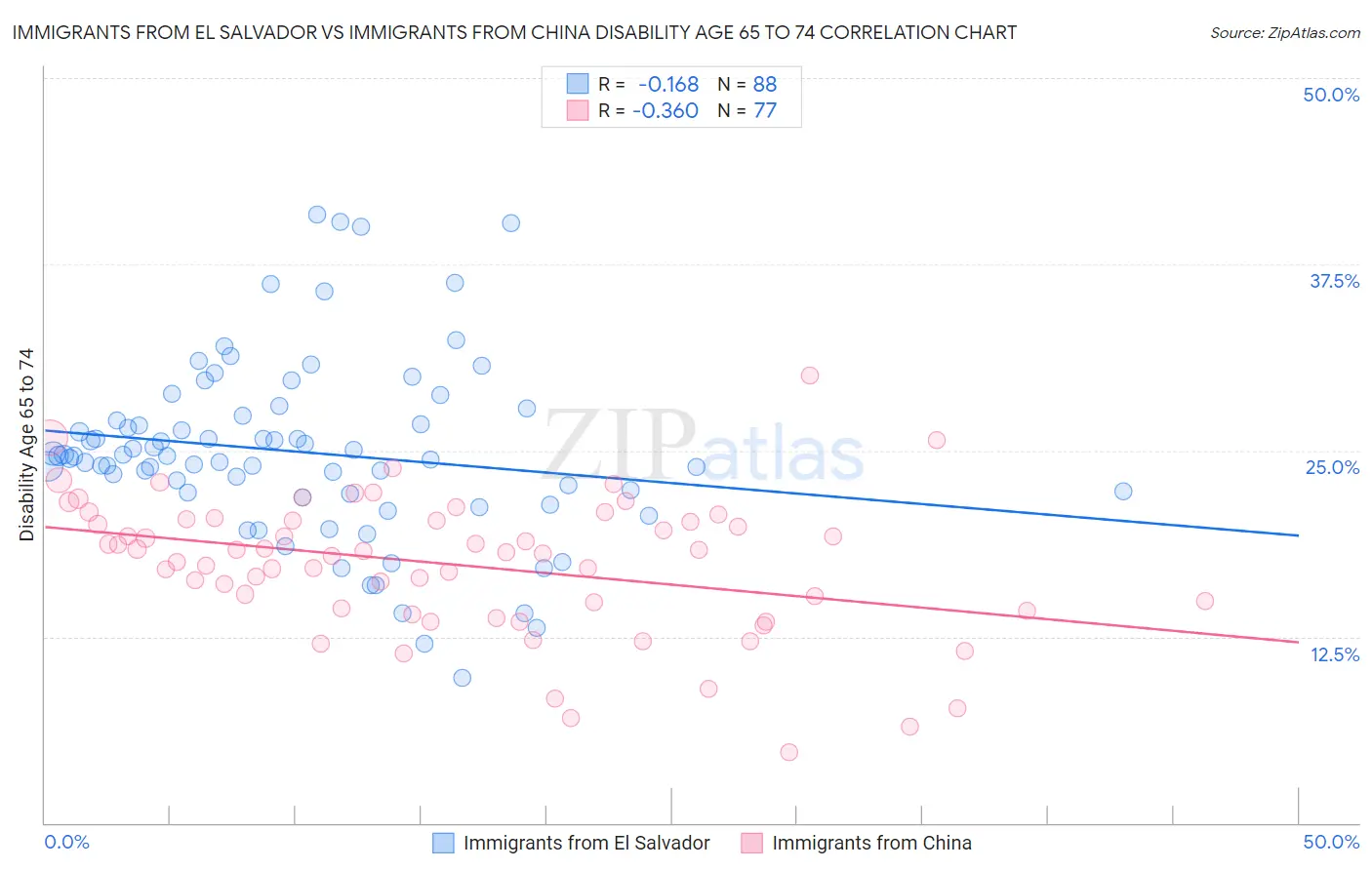 Immigrants from El Salvador vs Immigrants from China Disability Age 65 to 74