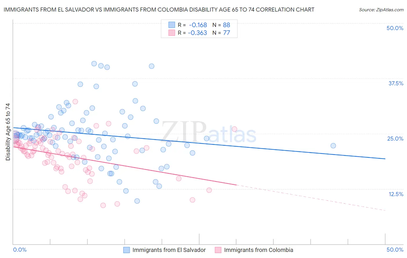 Immigrants from El Salvador vs Immigrants from Colombia Disability Age 65 to 74
