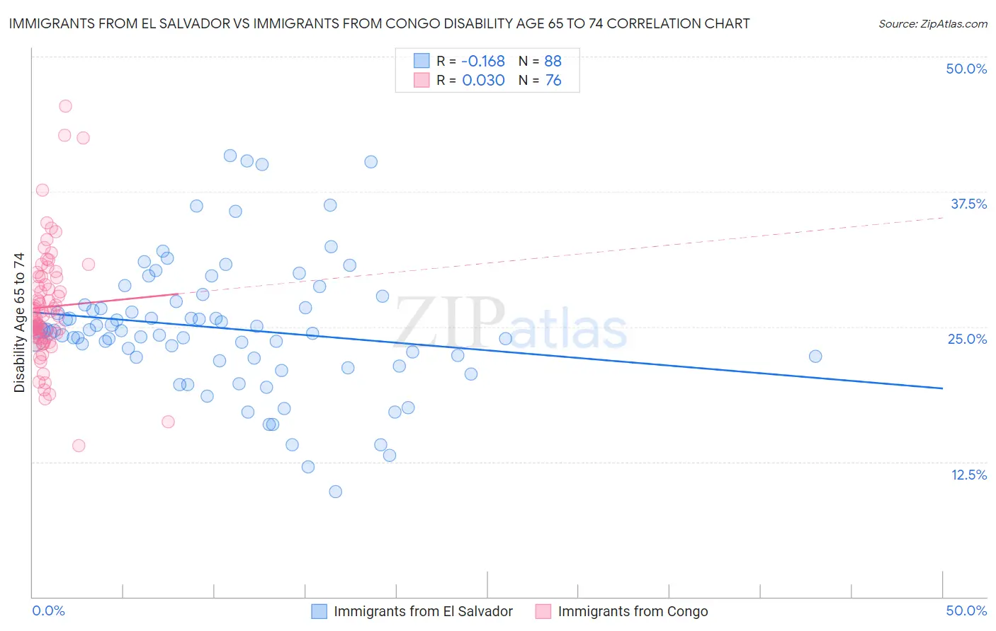 Immigrants from El Salvador vs Immigrants from Congo Disability Age 65 to 74