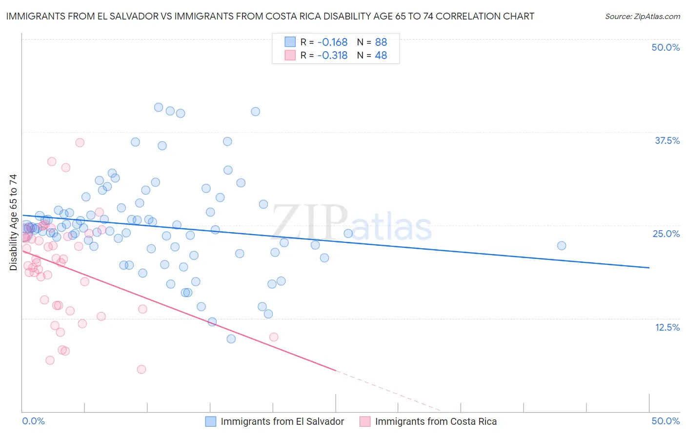 Immigrants from El Salvador vs Immigrants from Costa Rica Disability Age 65 to 74