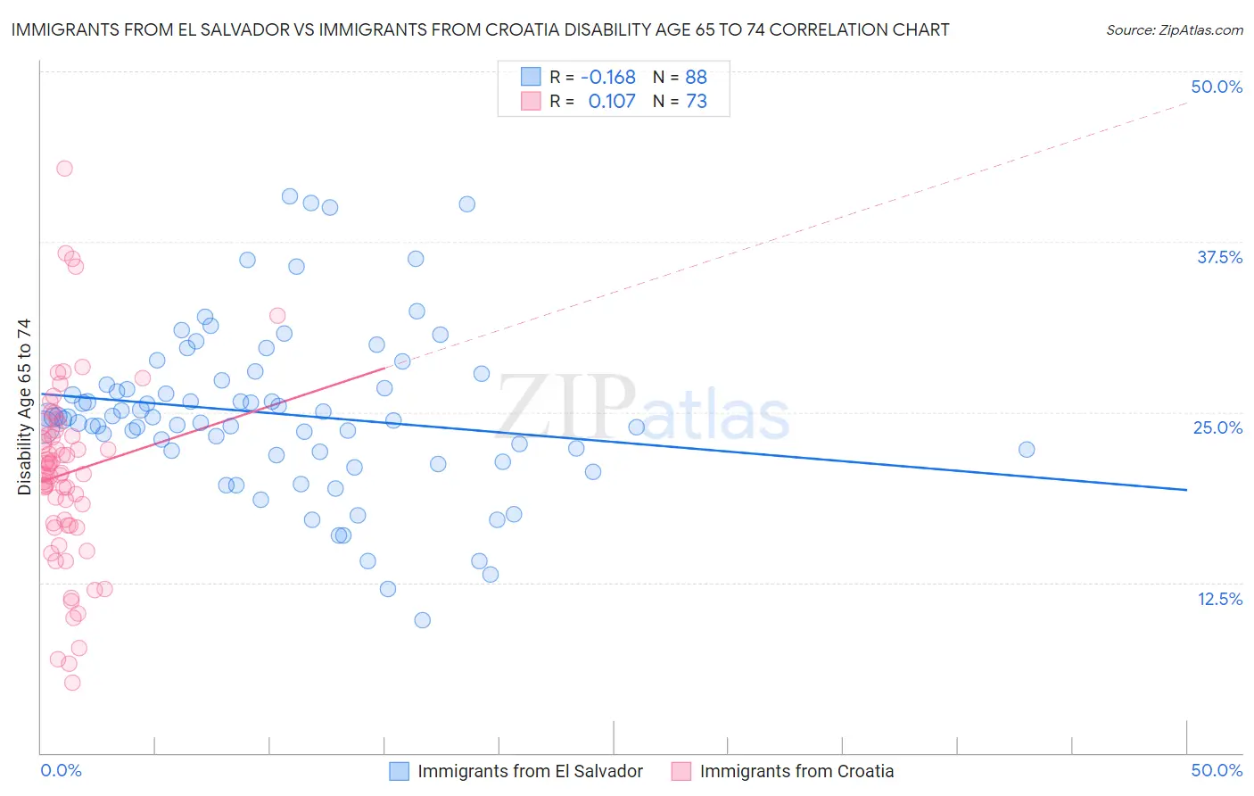 Immigrants from El Salvador vs Immigrants from Croatia Disability Age 65 to 74