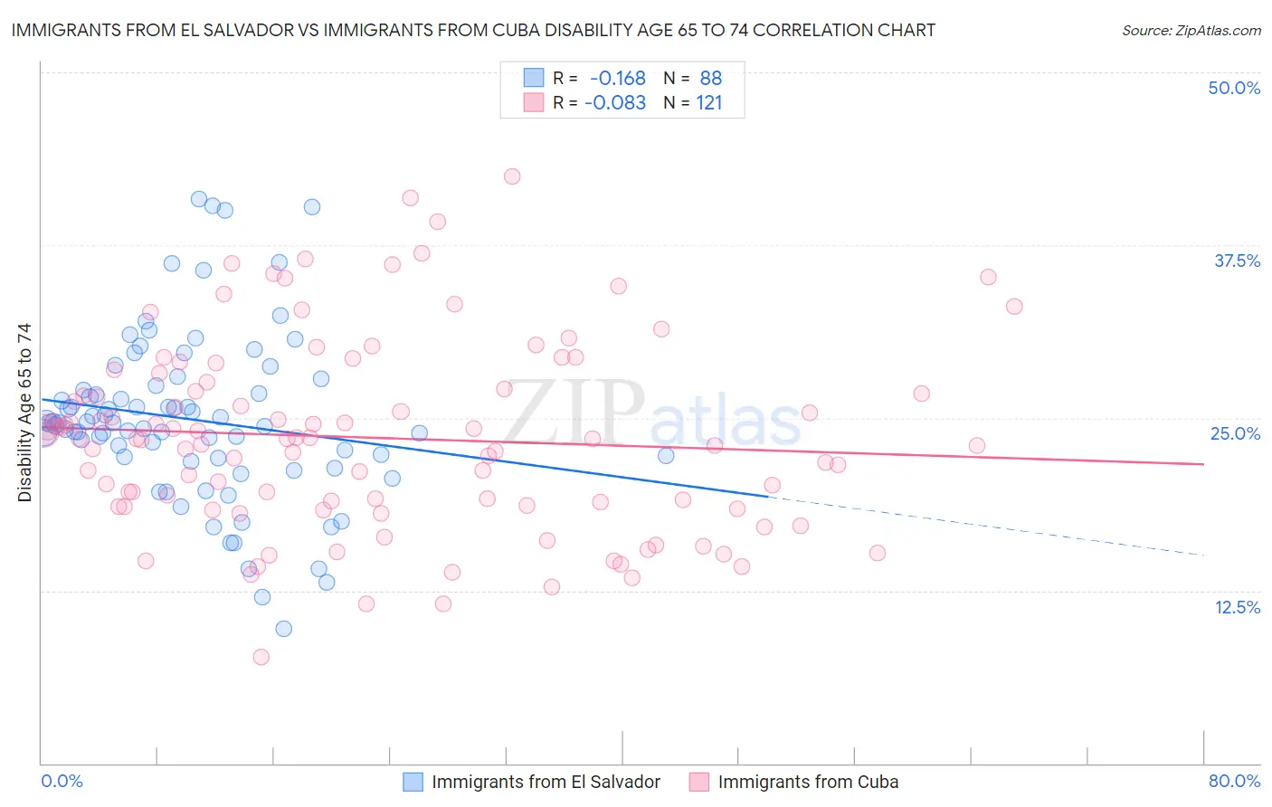 Immigrants from El Salvador vs Immigrants from Cuba Disability Age 65 to 74