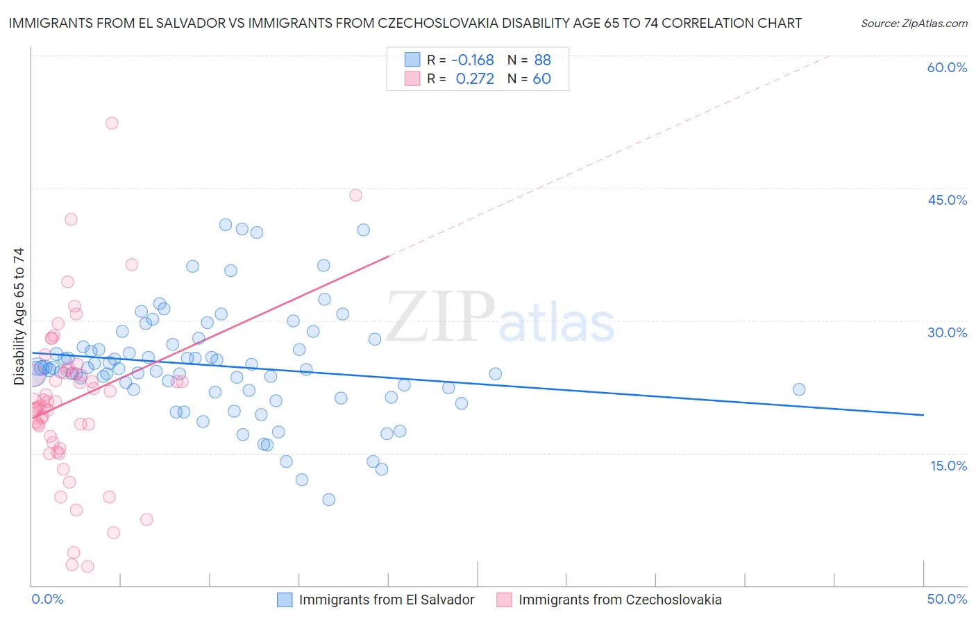 Immigrants from El Salvador vs Immigrants from Czechoslovakia Disability Age 65 to 74