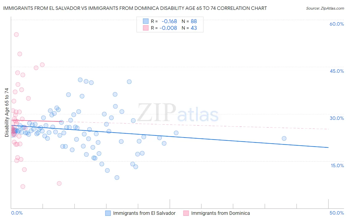 Immigrants from El Salvador vs Immigrants from Dominica Disability Age 65 to 74