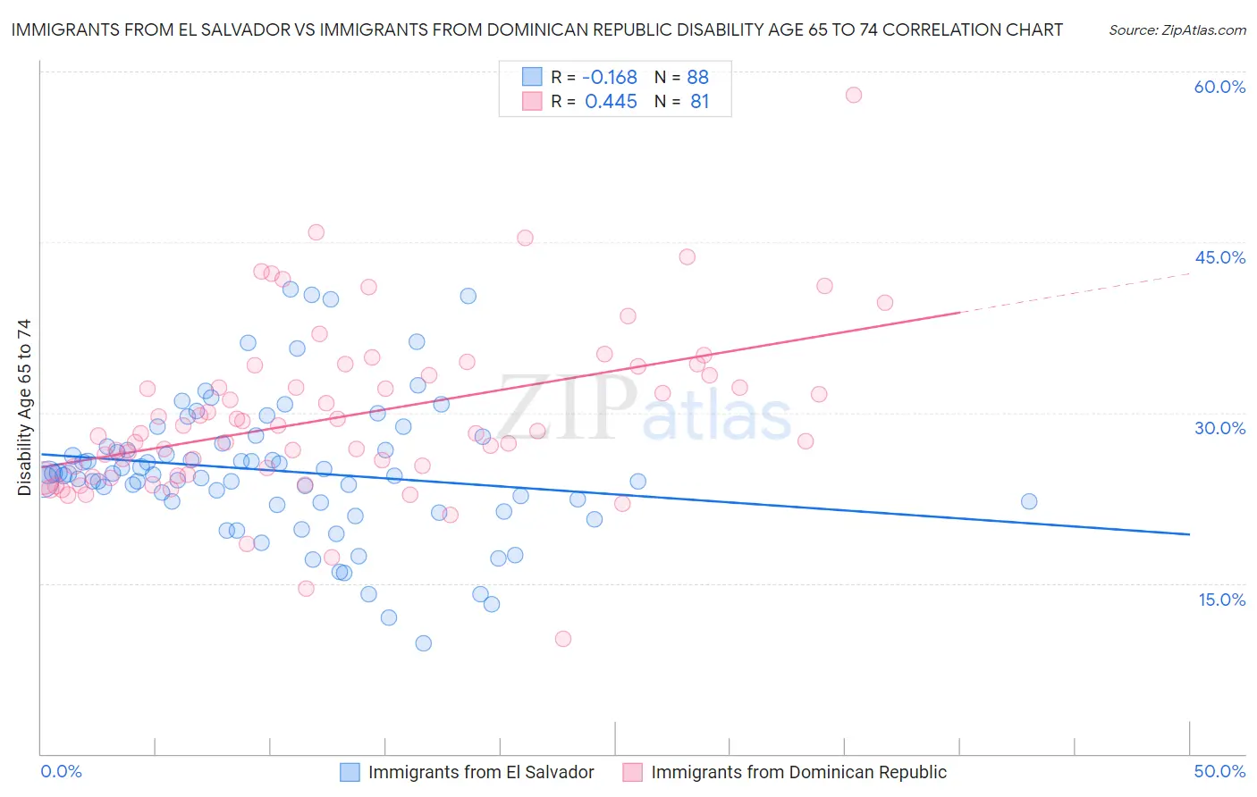 Immigrants from El Salvador vs Immigrants from Dominican Republic Disability Age 65 to 74