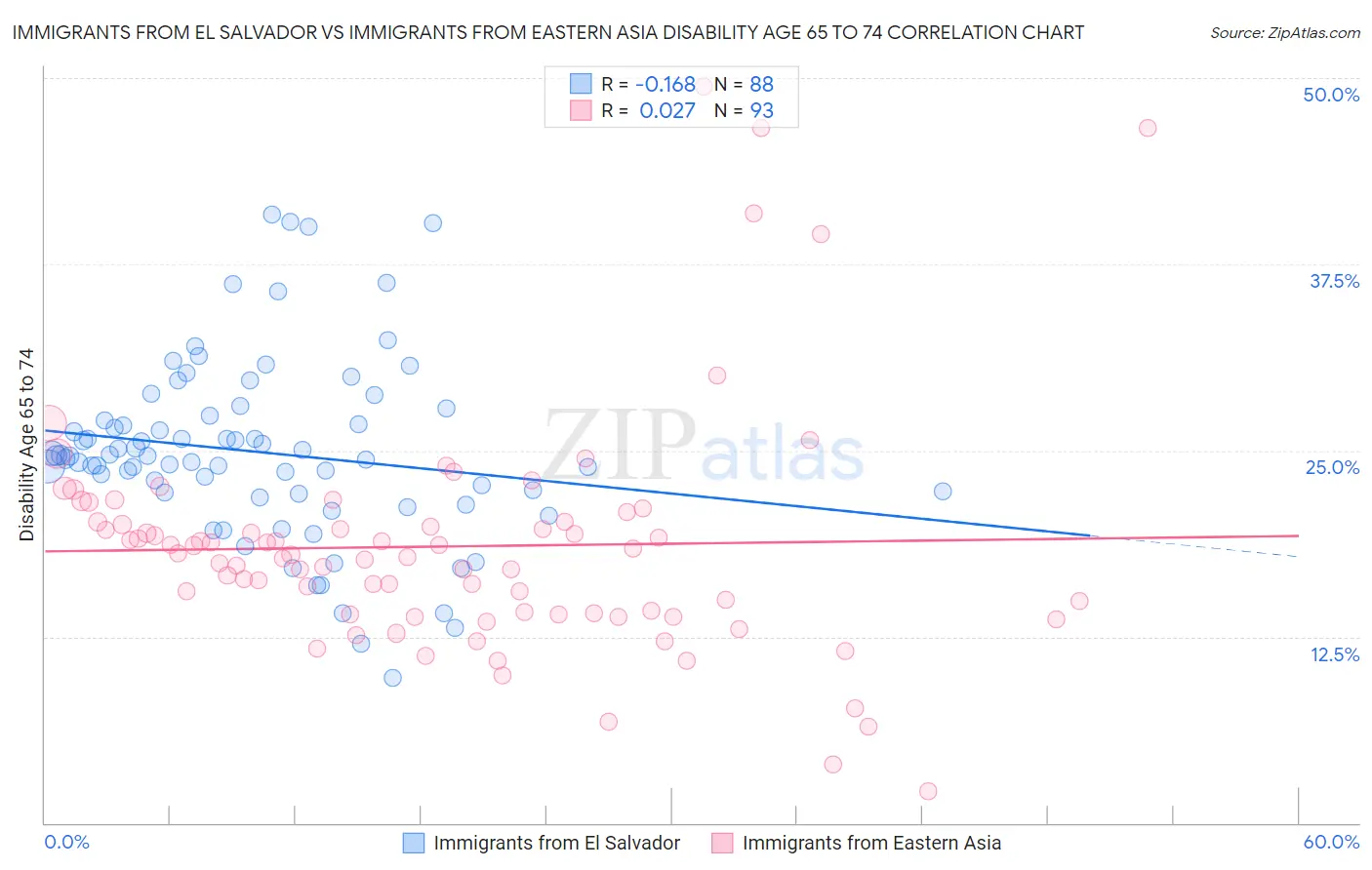 Immigrants from El Salvador vs Immigrants from Eastern Asia Disability Age 65 to 74