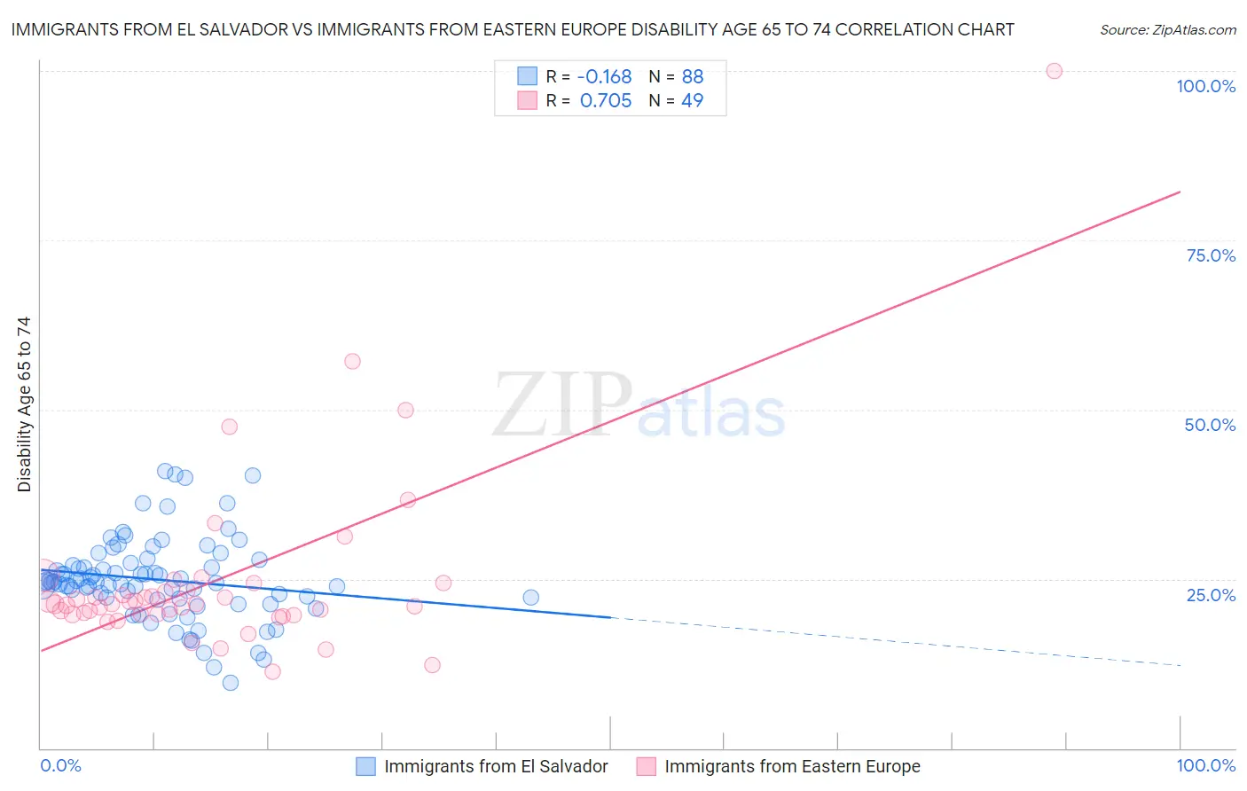 Immigrants from El Salvador vs Immigrants from Eastern Europe Disability Age 65 to 74