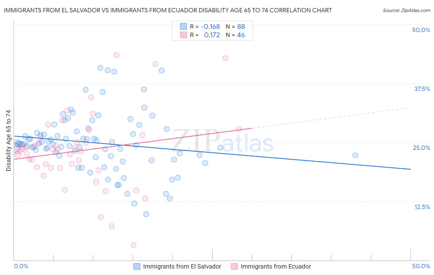 Immigrants from El Salvador vs Immigrants from Ecuador Disability Age 65 to 74