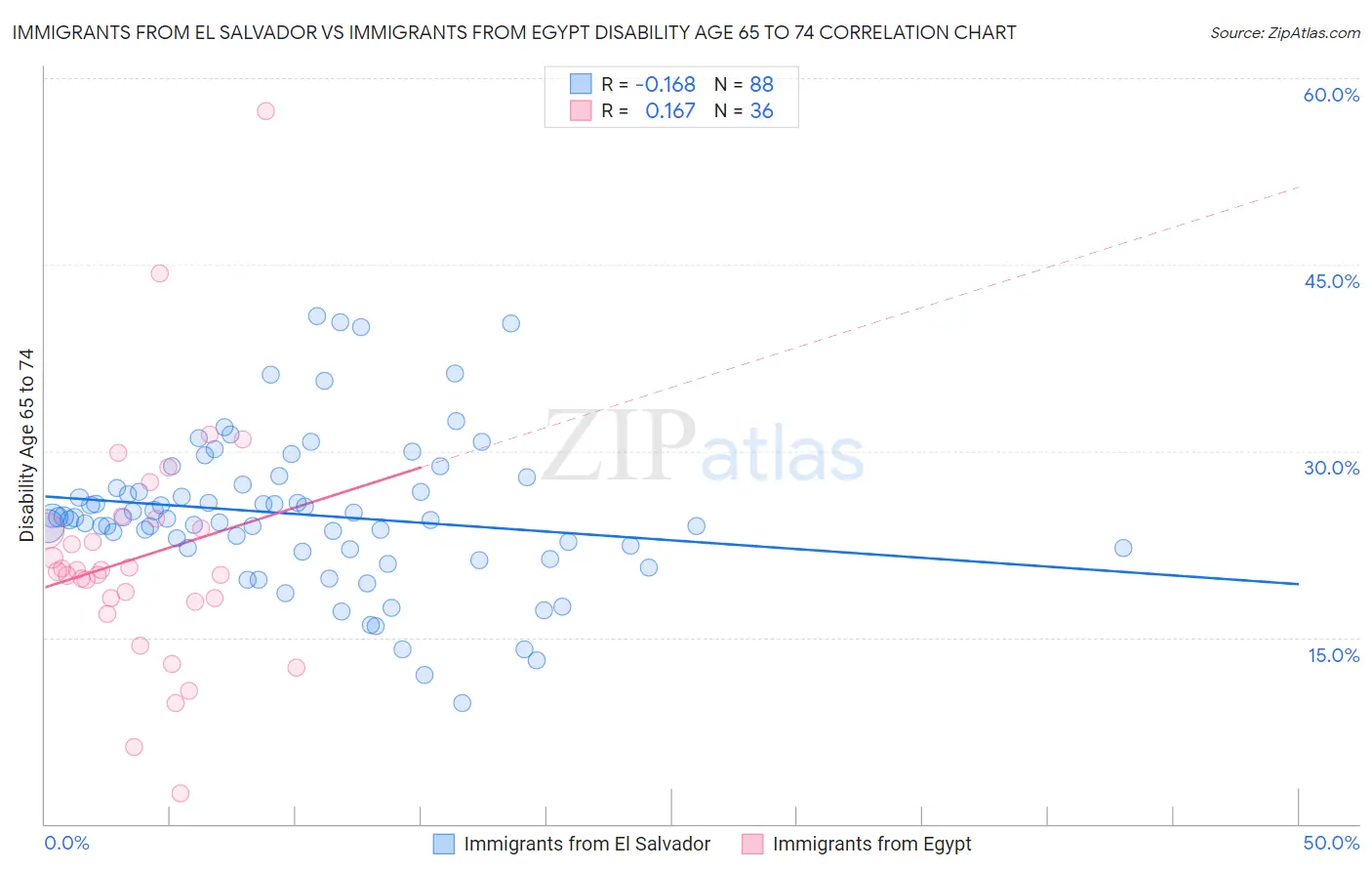 Immigrants from El Salvador vs Immigrants from Egypt Disability Age 65 to 74