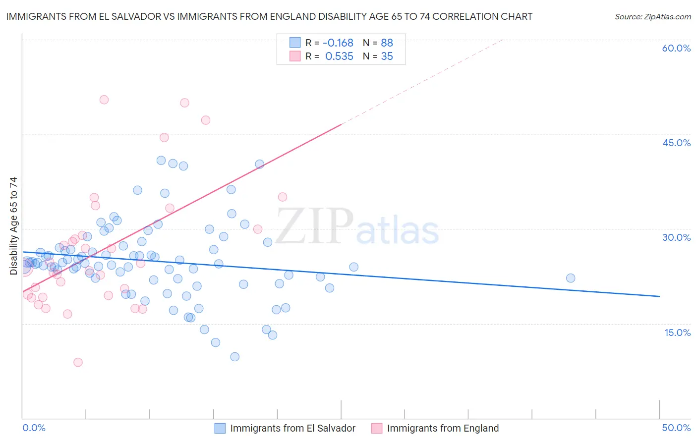 Immigrants from El Salvador vs Immigrants from England Disability Age 65 to 74