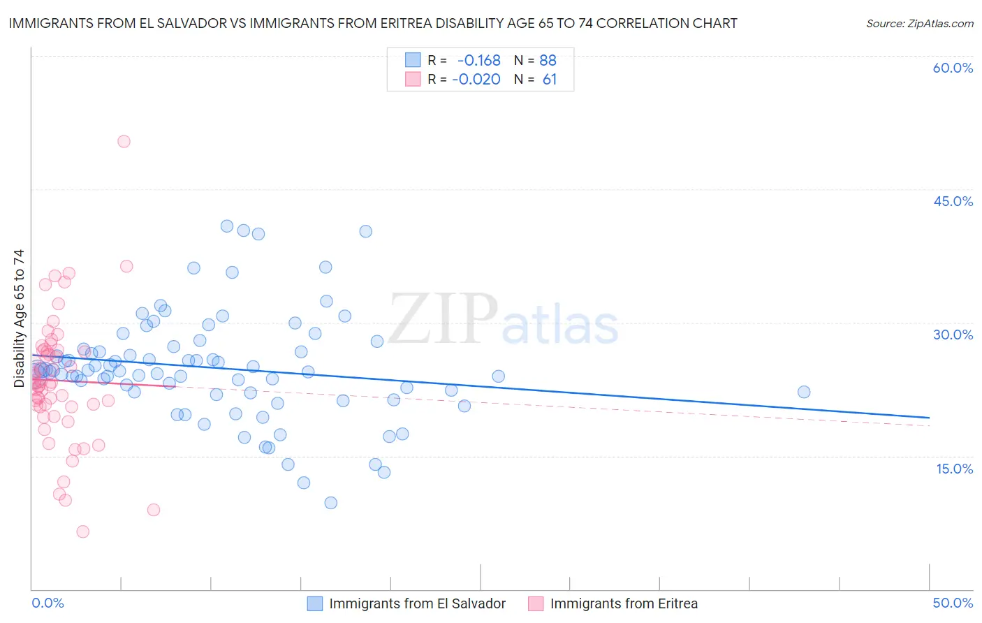 Immigrants from El Salvador vs Immigrants from Eritrea Disability Age 65 to 74