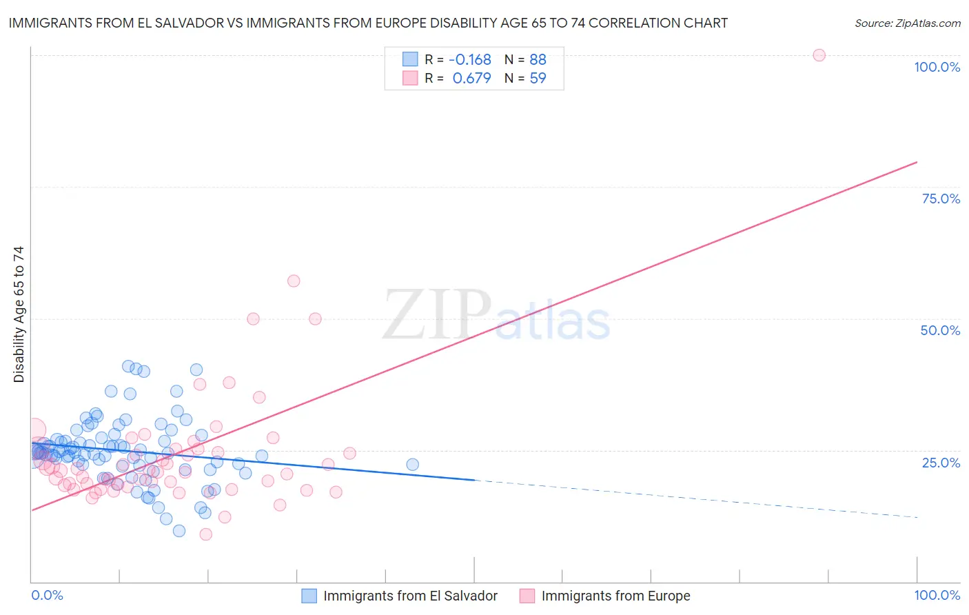 Immigrants from El Salvador vs Immigrants from Europe Disability Age 65 to 74