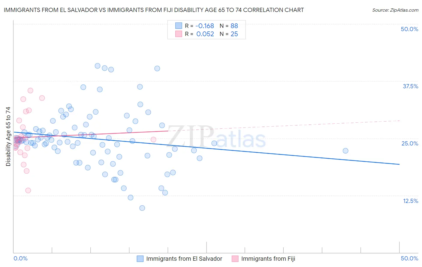 Immigrants from El Salvador vs Immigrants from Fiji Disability Age 65 to 74
