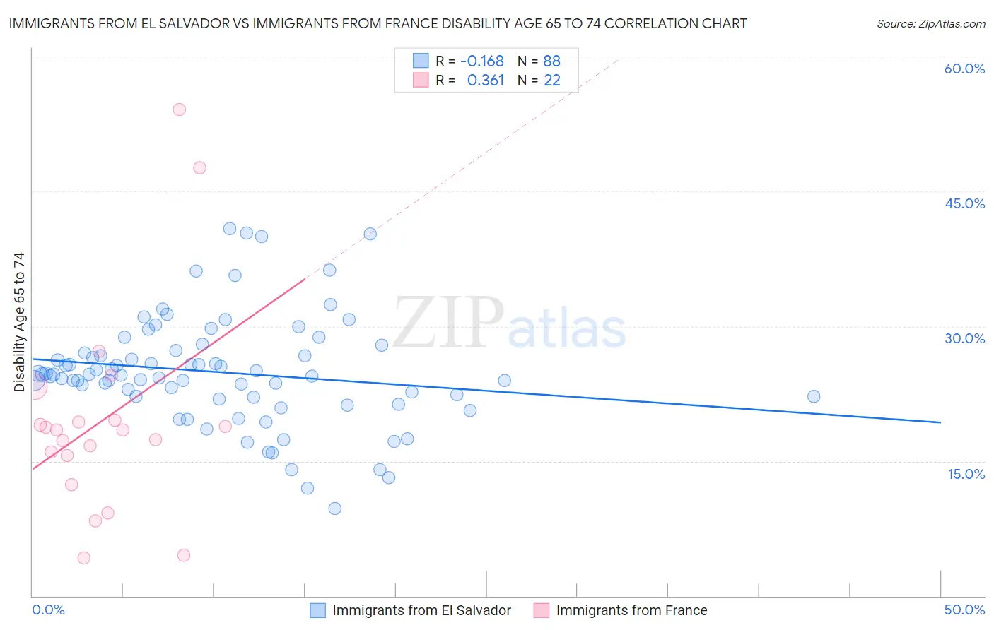 Immigrants from El Salvador vs Immigrants from France Disability Age 65 to 74