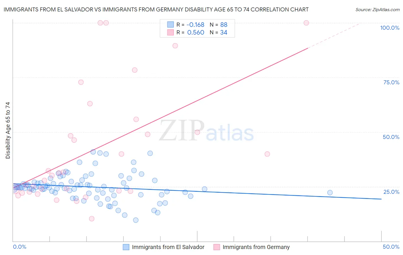 Immigrants from El Salvador vs Immigrants from Germany Disability Age 65 to 74