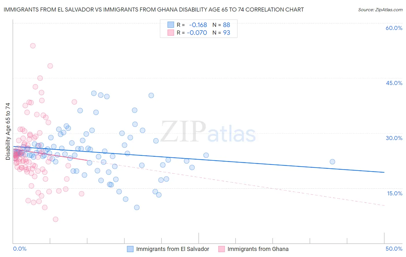 Immigrants from El Salvador vs Immigrants from Ghana Disability Age 65 to 74