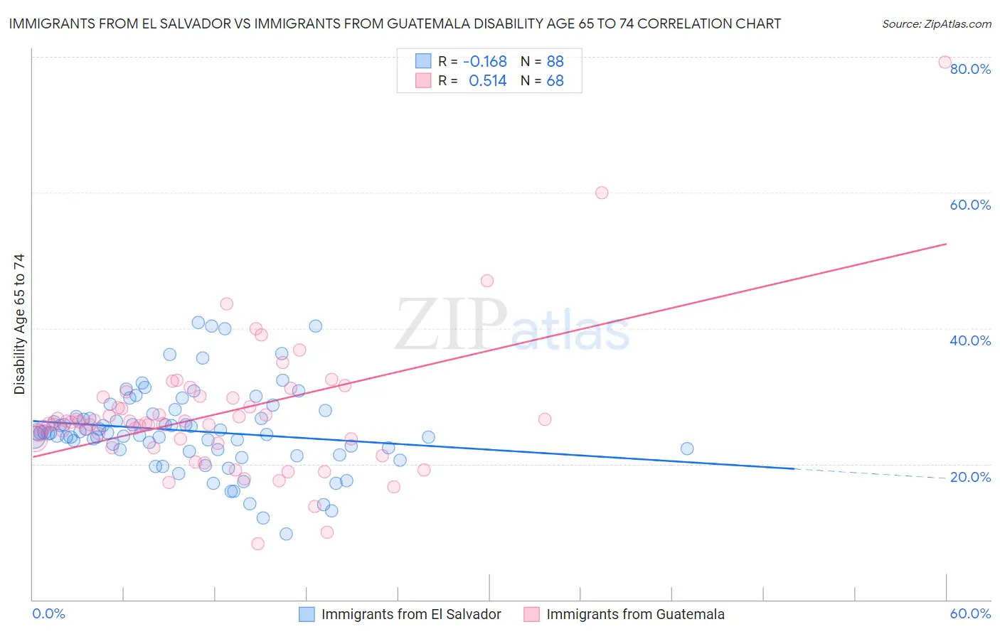 Immigrants from El Salvador vs Immigrants from Guatemala Disability Age 65 to 74