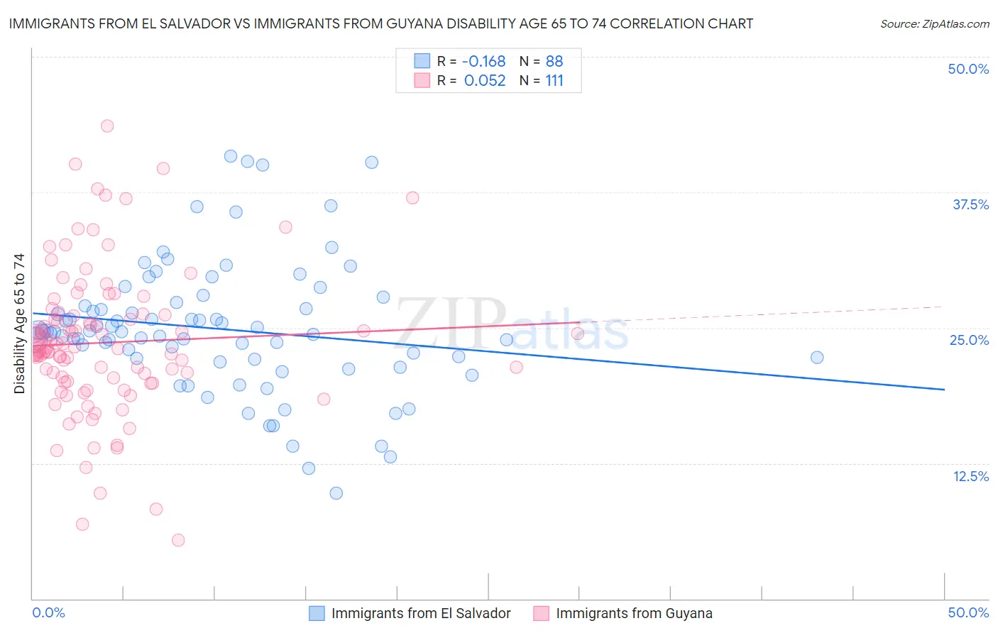 Immigrants from El Salvador vs Immigrants from Guyana Disability Age 65 to 74