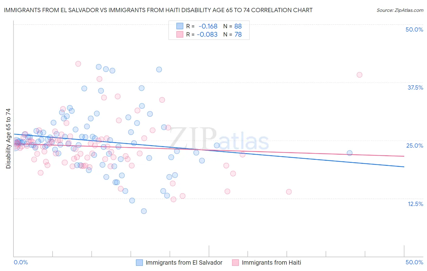 Immigrants from El Salvador vs Immigrants from Haiti Disability Age 65 to 74