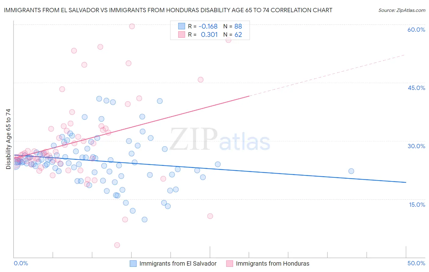 Immigrants from El Salvador vs Immigrants from Honduras Disability Age 65 to 74