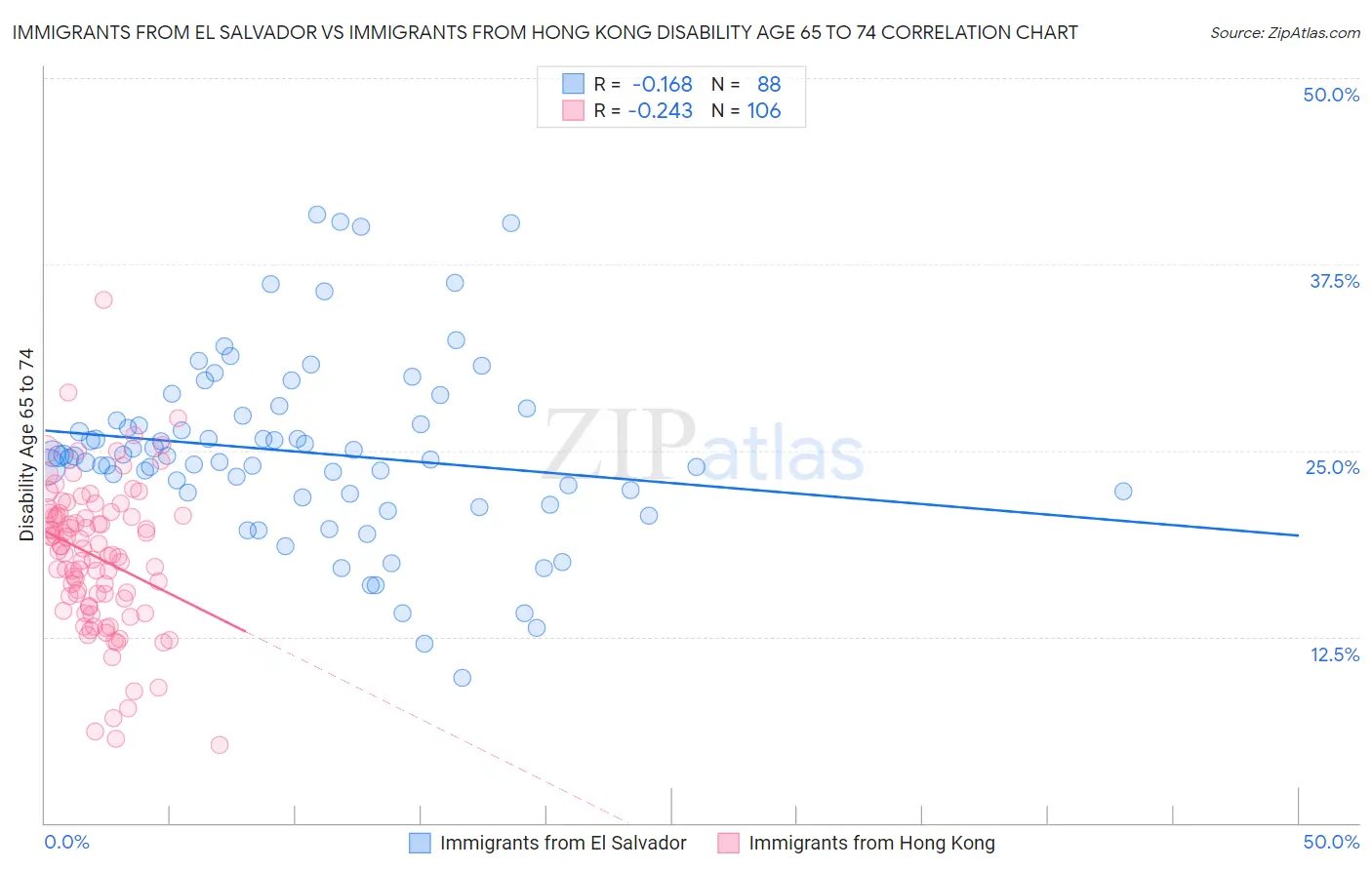 Immigrants from El Salvador vs Immigrants from Hong Kong Disability Age 65 to 74