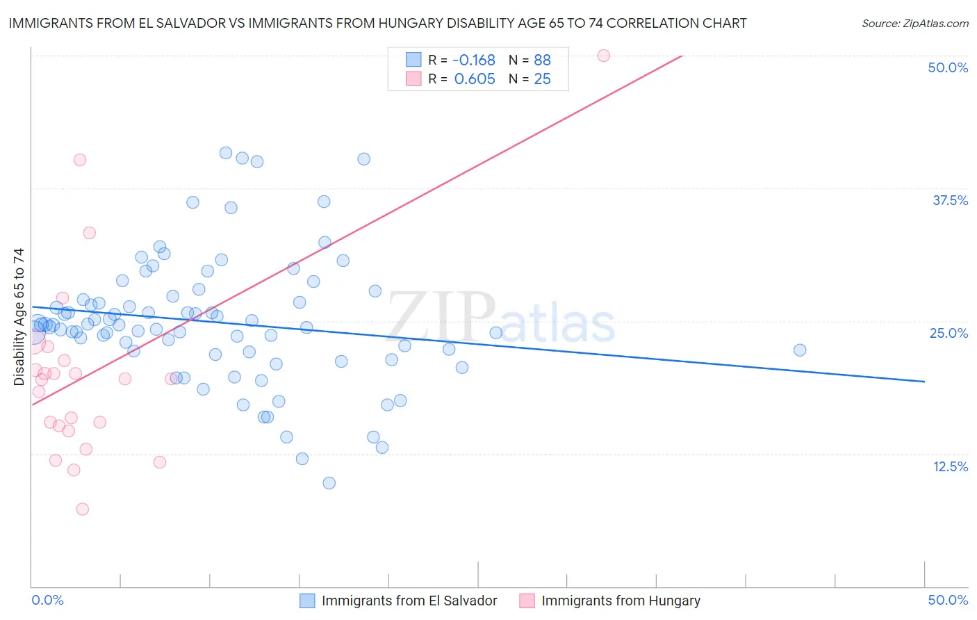 Immigrants from El Salvador vs Immigrants from Hungary Disability Age 65 to 74