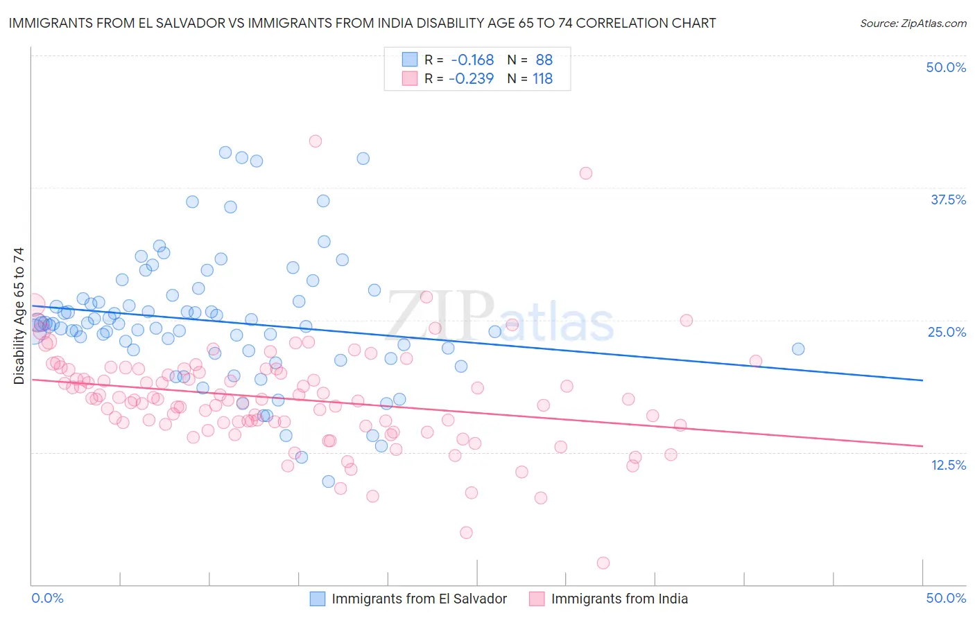 Immigrants from El Salvador vs Immigrants from India Disability Age 65 to 74