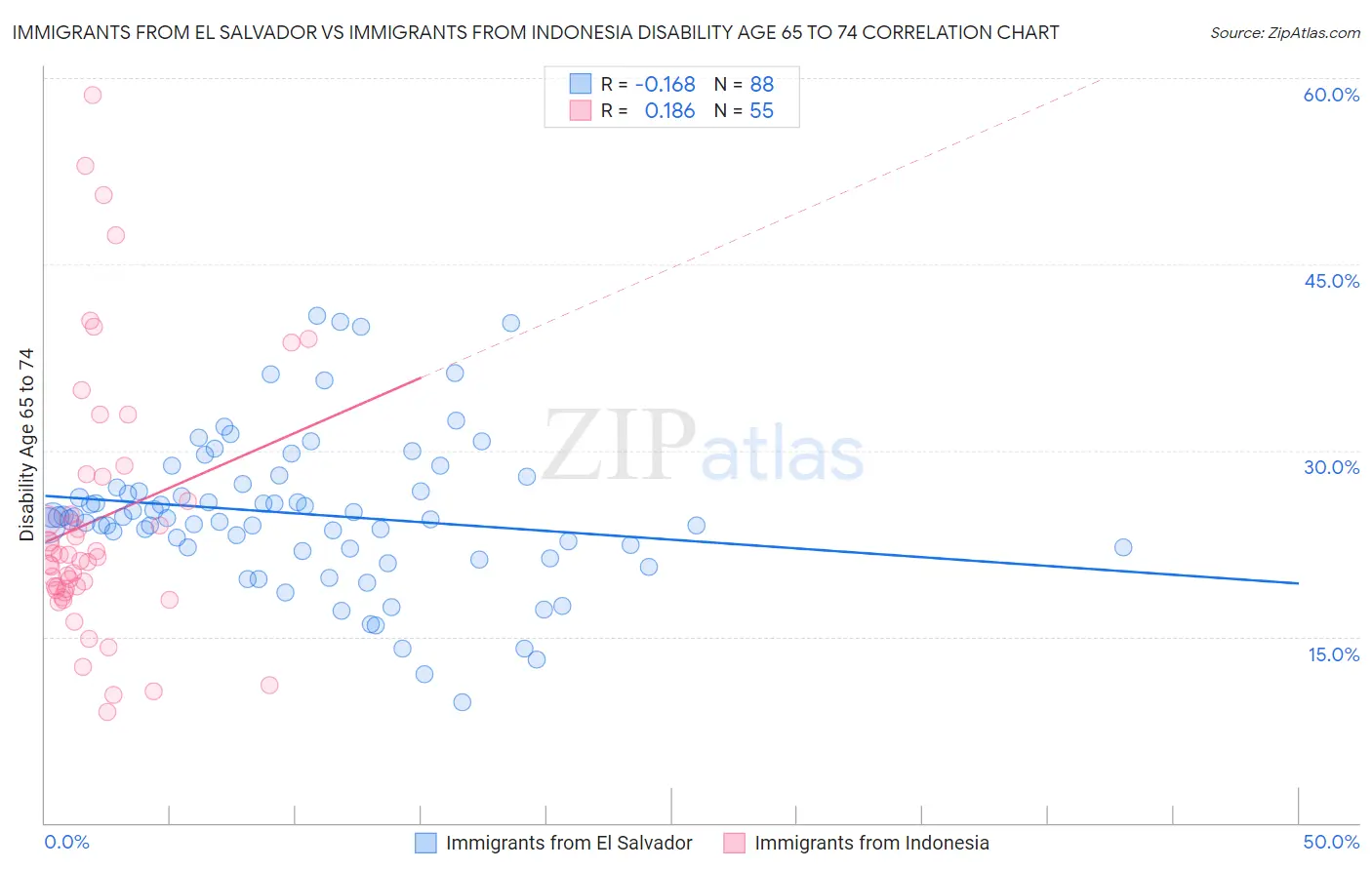 Immigrants from El Salvador vs Immigrants from Indonesia Disability Age 65 to 74