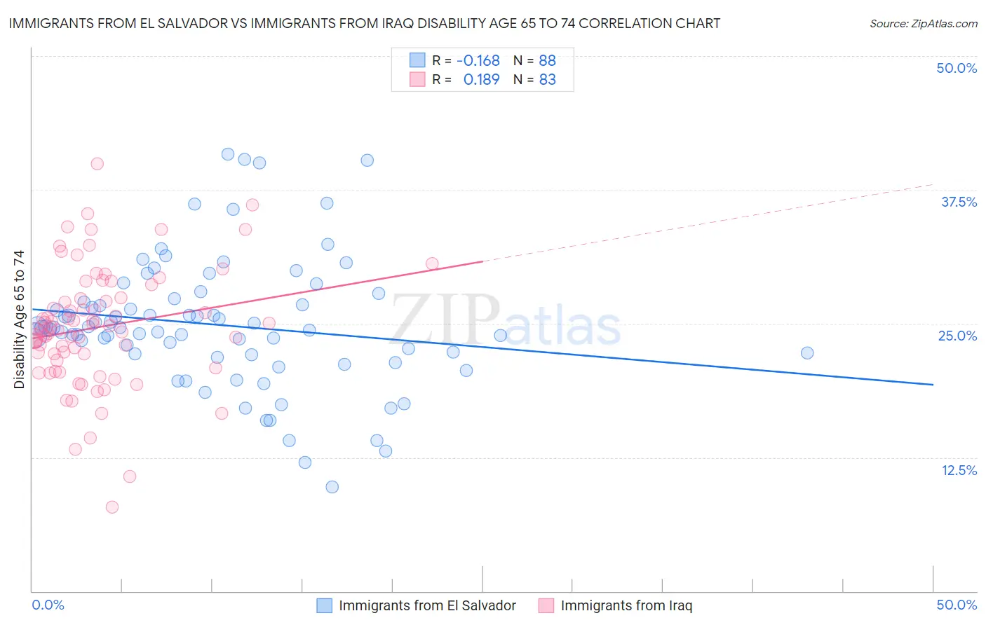 Immigrants from El Salvador vs Immigrants from Iraq Disability Age 65 to 74