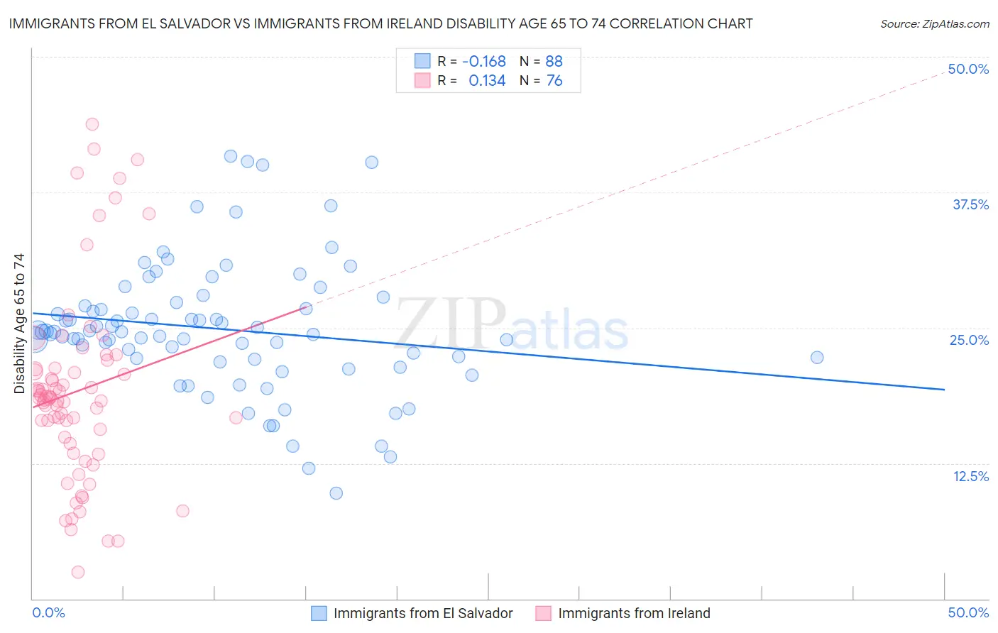 Immigrants from El Salvador vs Immigrants from Ireland Disability Age 65 to 74