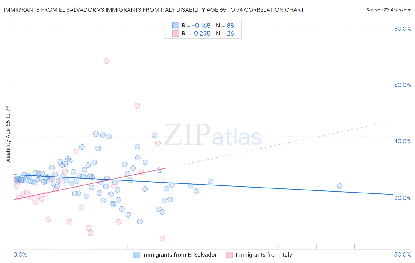 Immigrants from El Salvador vs Immigrants from Italy Disability Age 65 to 74