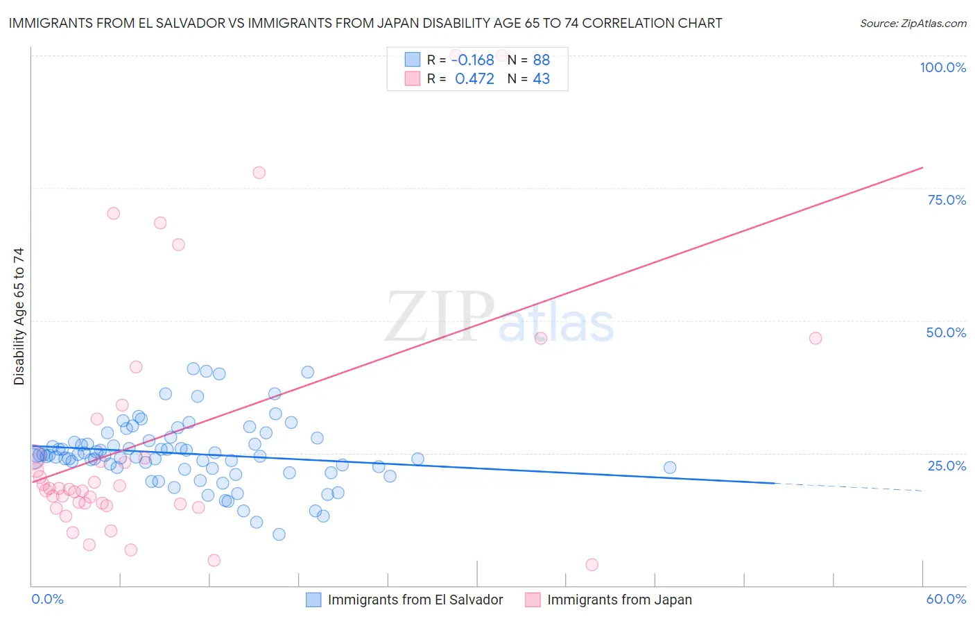 Immigrants from El Salvador vs Immigrants from Japan Disability Age 65 to 74
