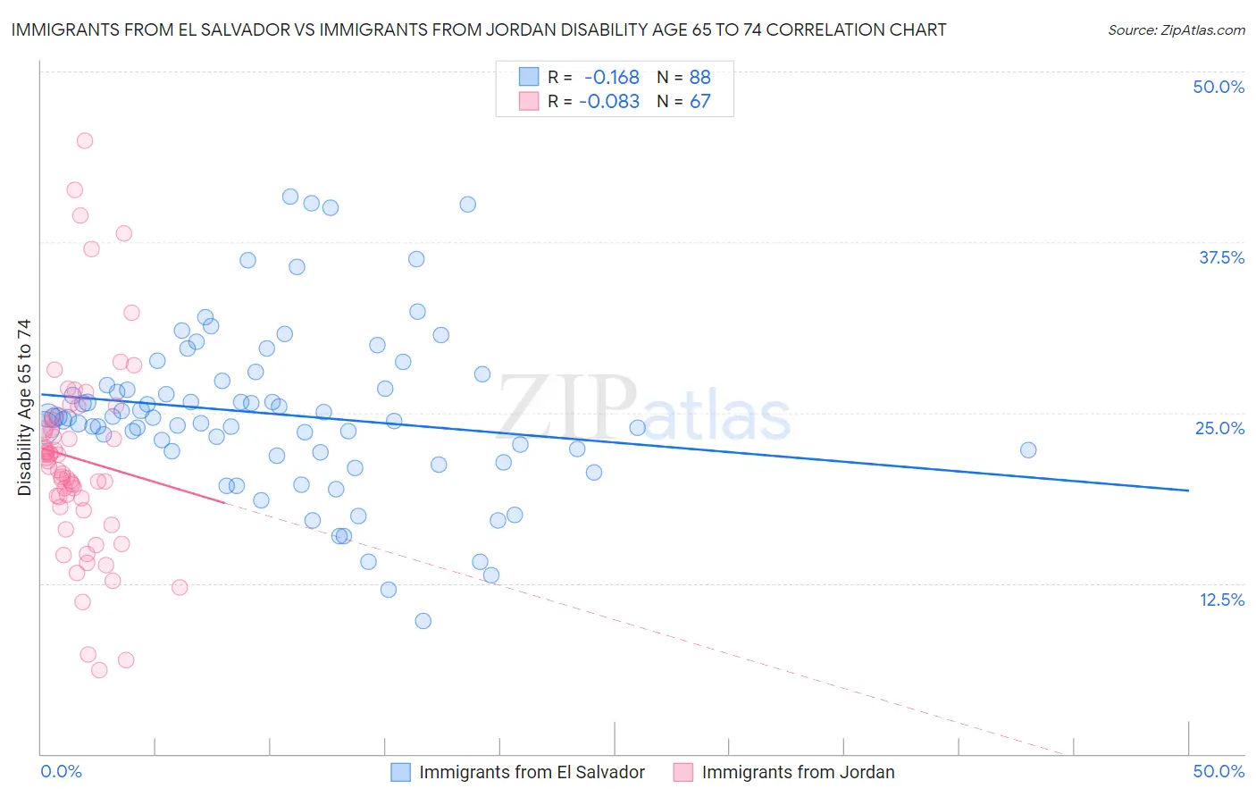 Immigrants from El Salvador vs Immigrants from Jordan Disability Age 65 to 74