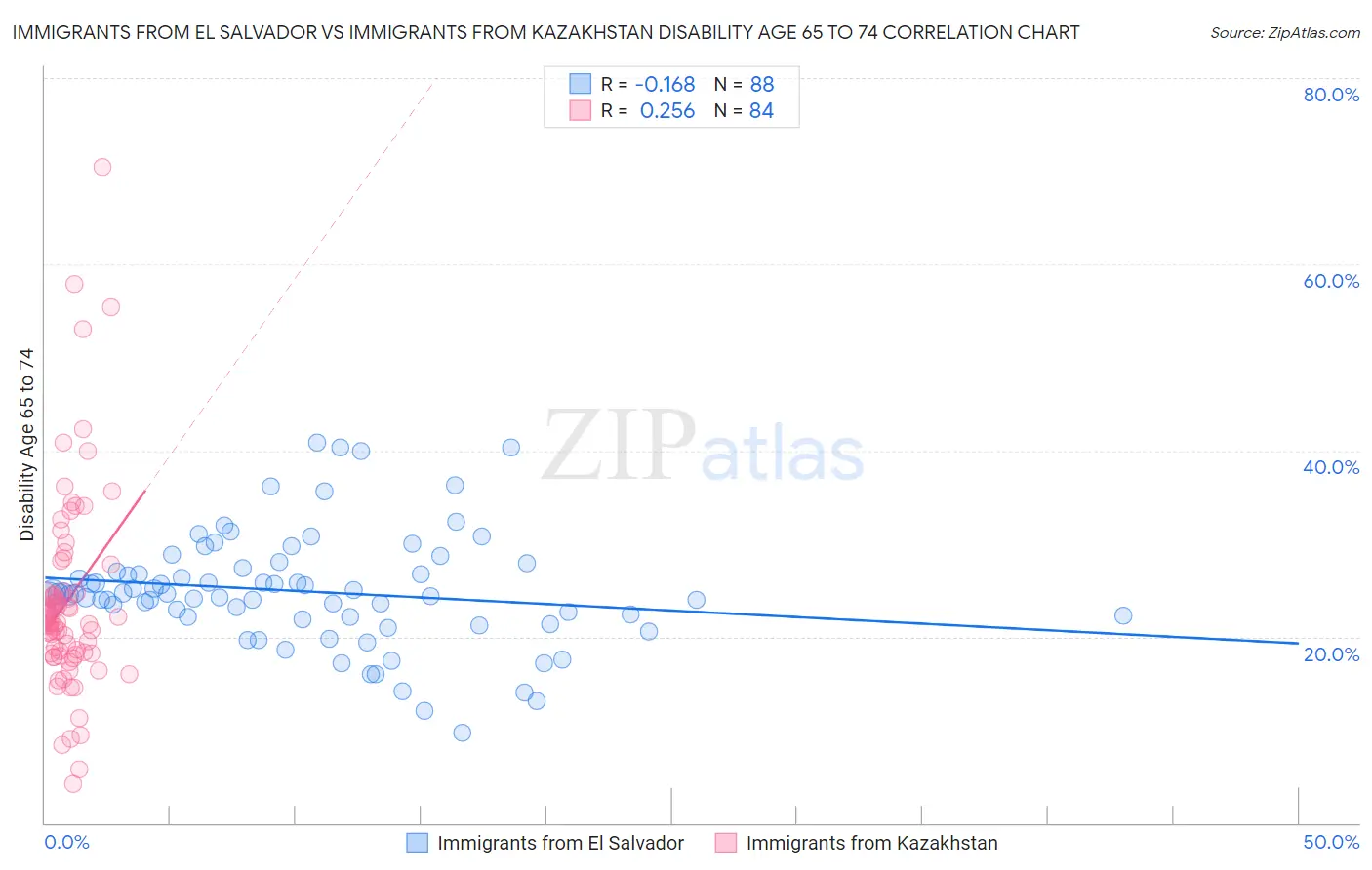 Immigrants from El Salvador vs Immigrants from Kazakhstan Disability Age 65 to 74