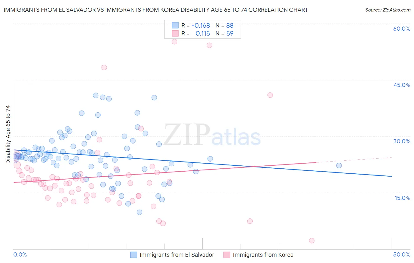 Immigrants from El Salvador vs Immigrants from Korea Disability Age 65 to 74