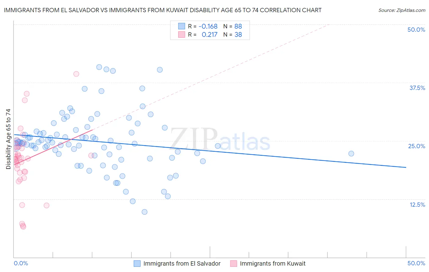 Immigrants from El Salvador vs Immigrants from Kuwait Disability Age 65 to 74