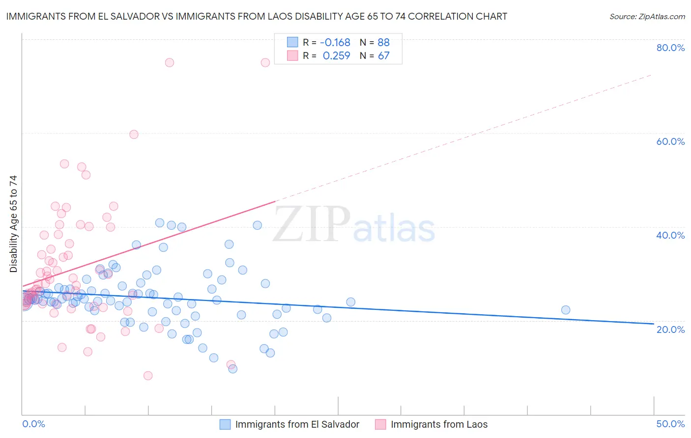 Immigrants from El Salvador vs Immigrants from Laos Disability Age 65 to 74