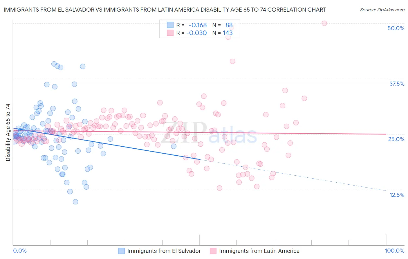 Immigrants from El Salvador vs Immigrants from Latin America Disability Age 65 to 74
