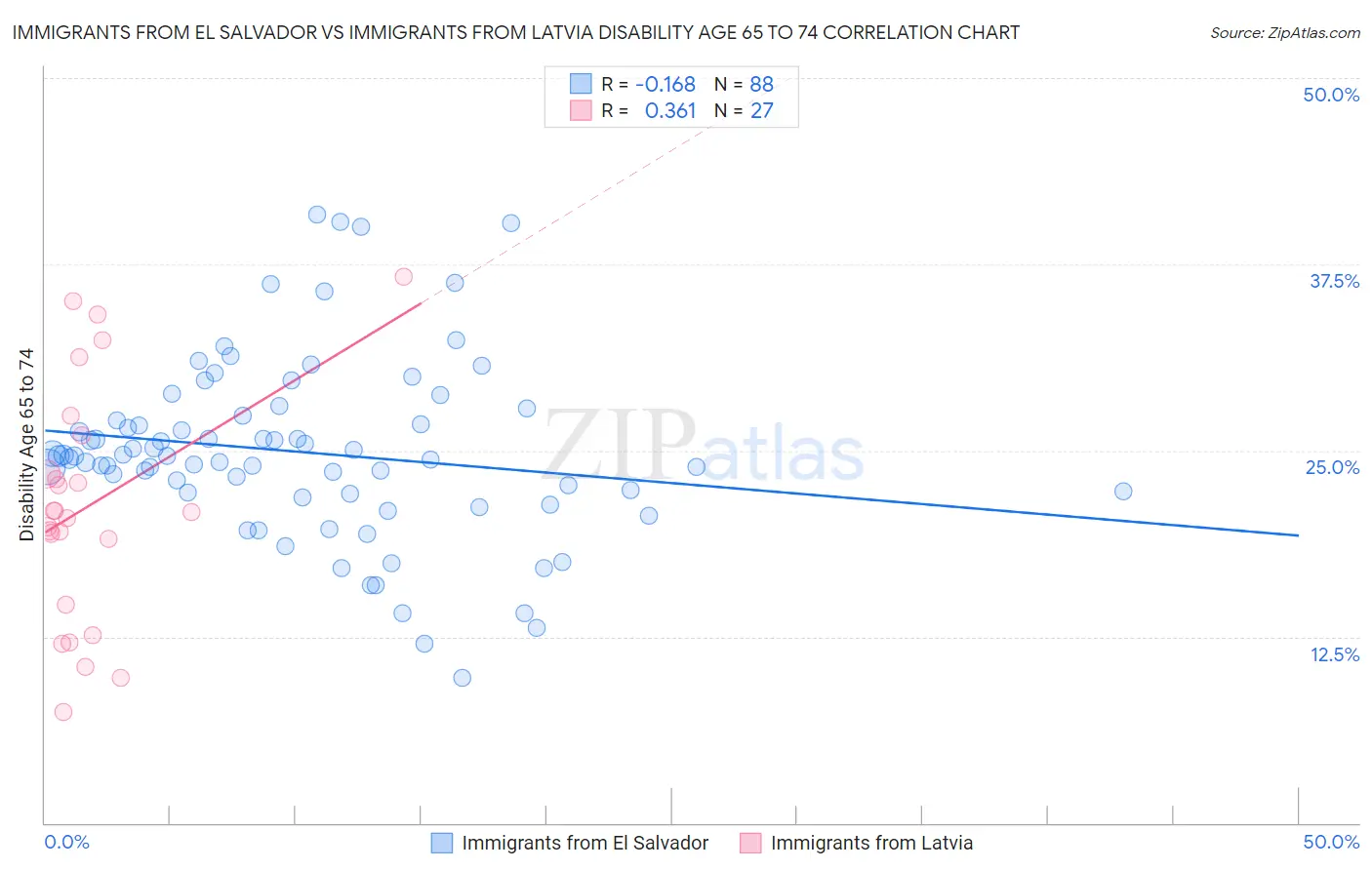 Immigrants from El Salvador vs Immigrants from Latvia Disability Age 65 to 74