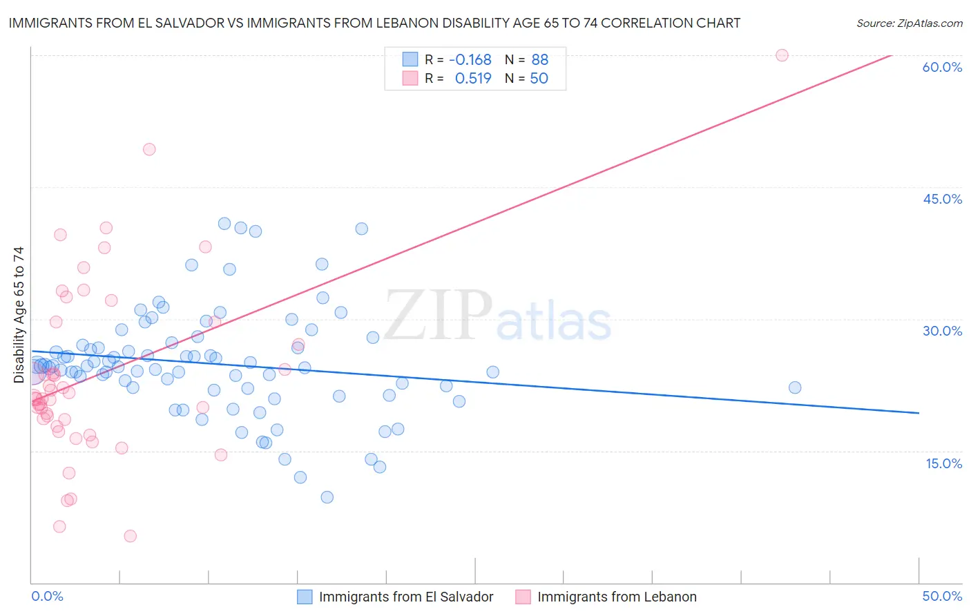Immigrants from El Salvador vs Immigrants from Lebanon Disability Age 65 to 74